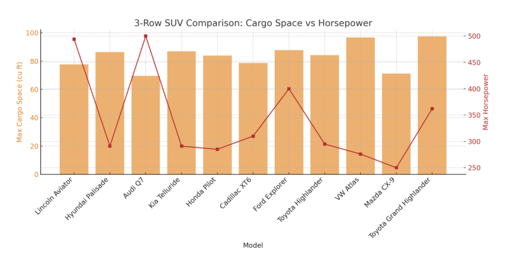 Chart comparing maximum cargo space and horsepower for the top 3-row SUVs