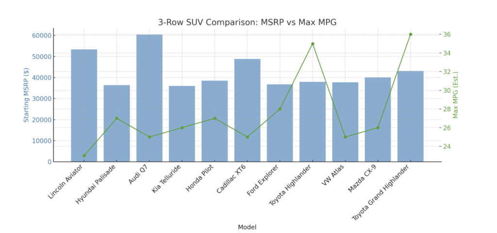 Chart comparing starting MSRP and maximum MPG for the top 3-row SUVs